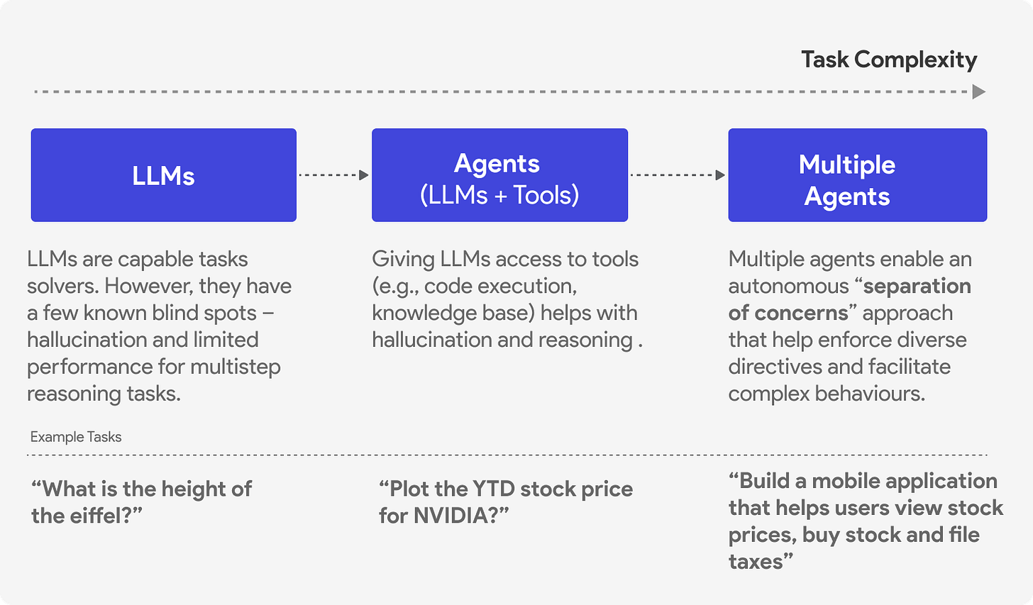 What is an Agent?