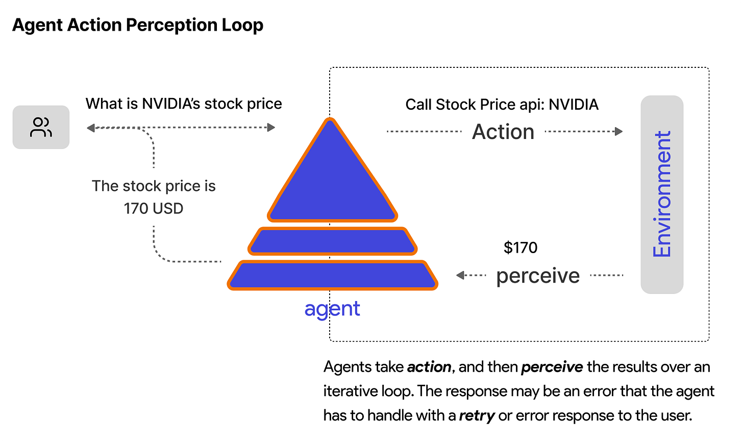 The basic Agent Action-Perception Loop