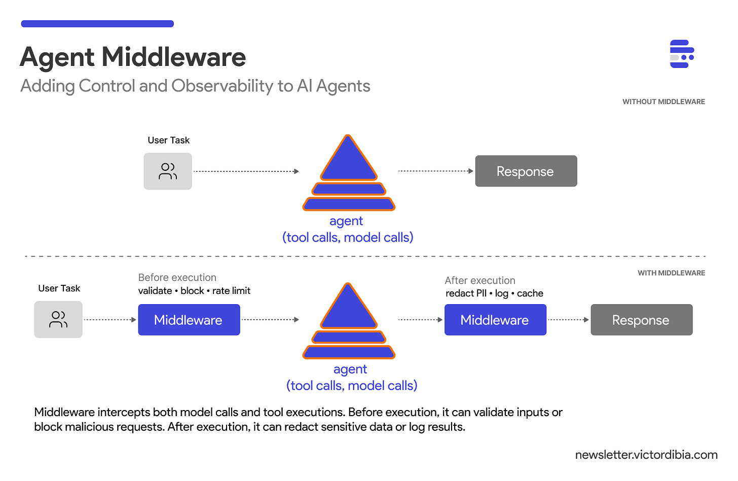 Middleware Flow Diagram