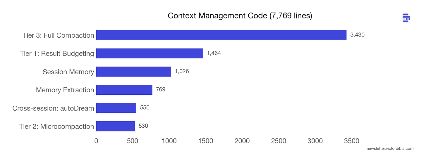 7.5% of the codebase