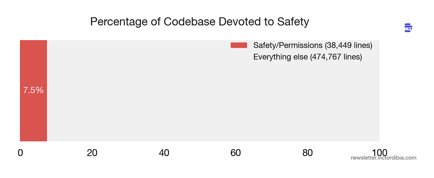 Permission logic alone is 30,000 lines